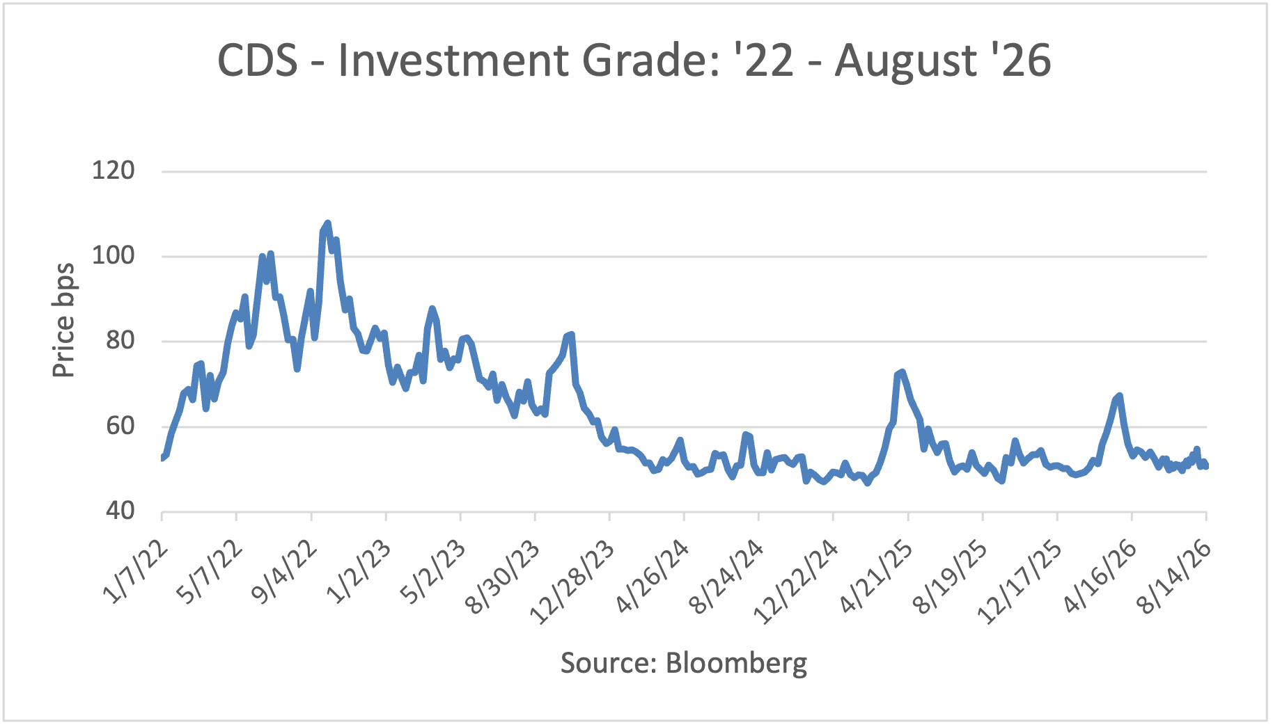 CDS - Investment Grade: '22 - May 2026