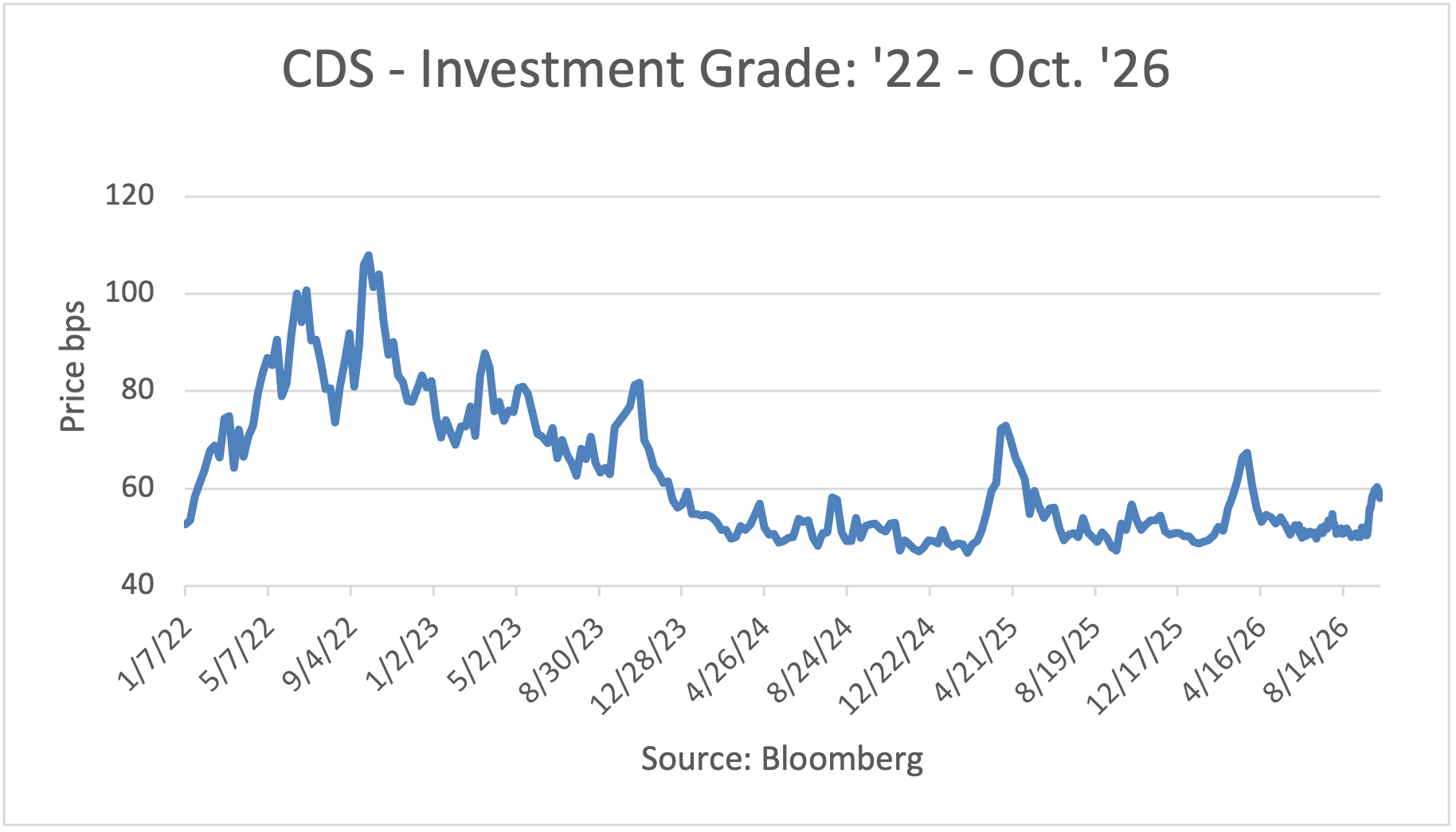 CDS - Investment Grade: '22 - May 2026