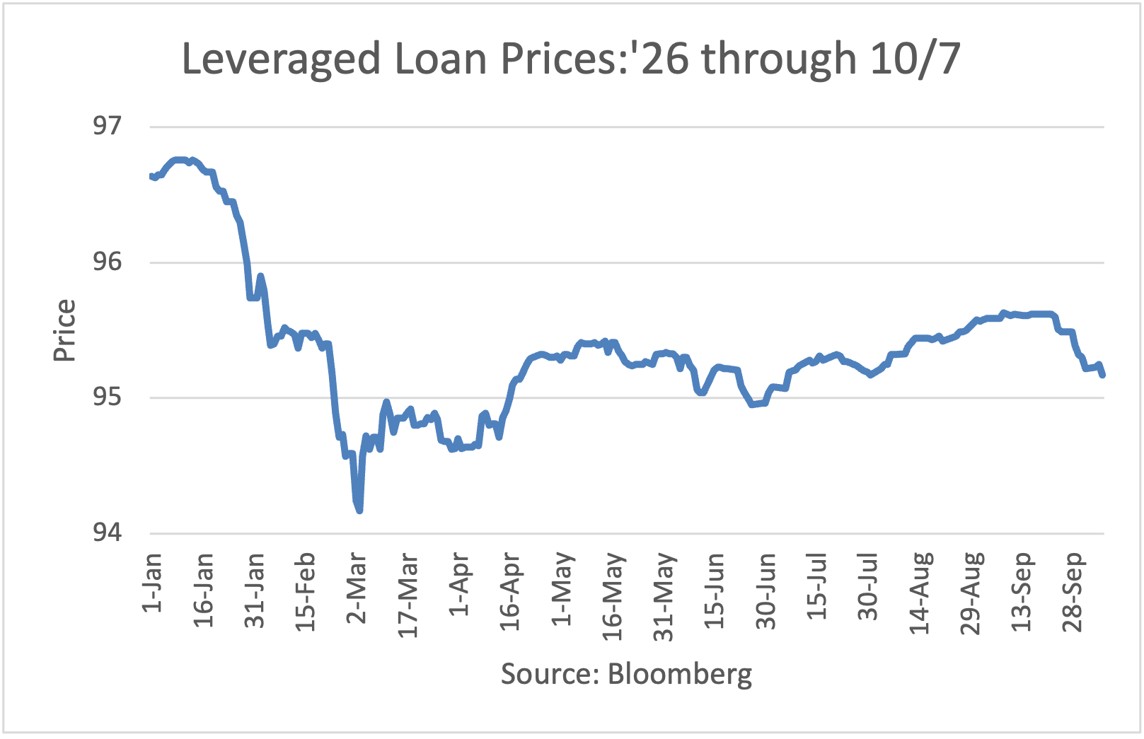 Leveraged Loan Prices: 2026