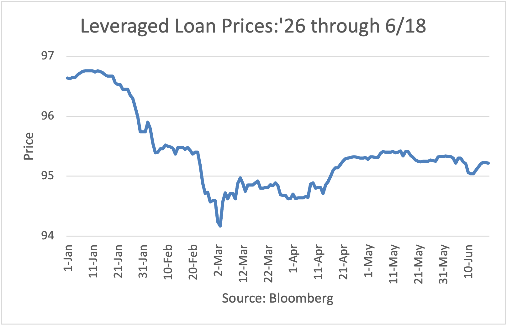 Leveraged Loan Prices: 2026