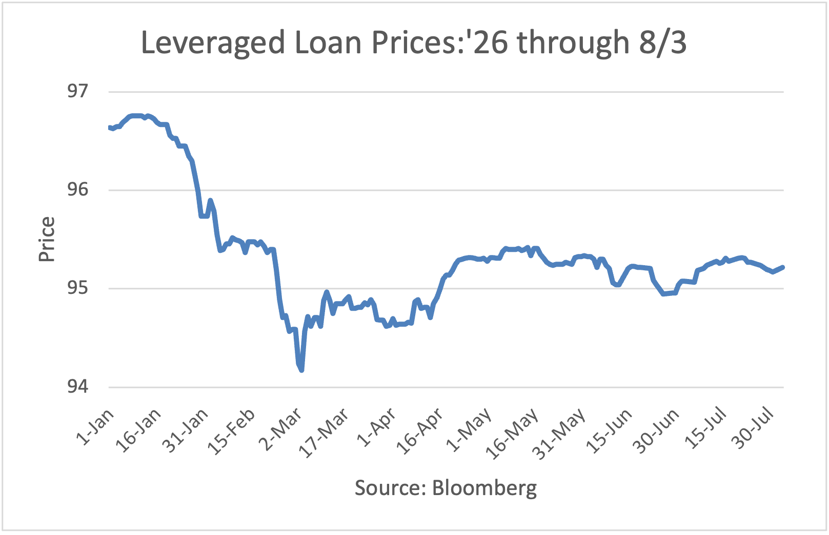 Leveraged Loan Prices: 2026