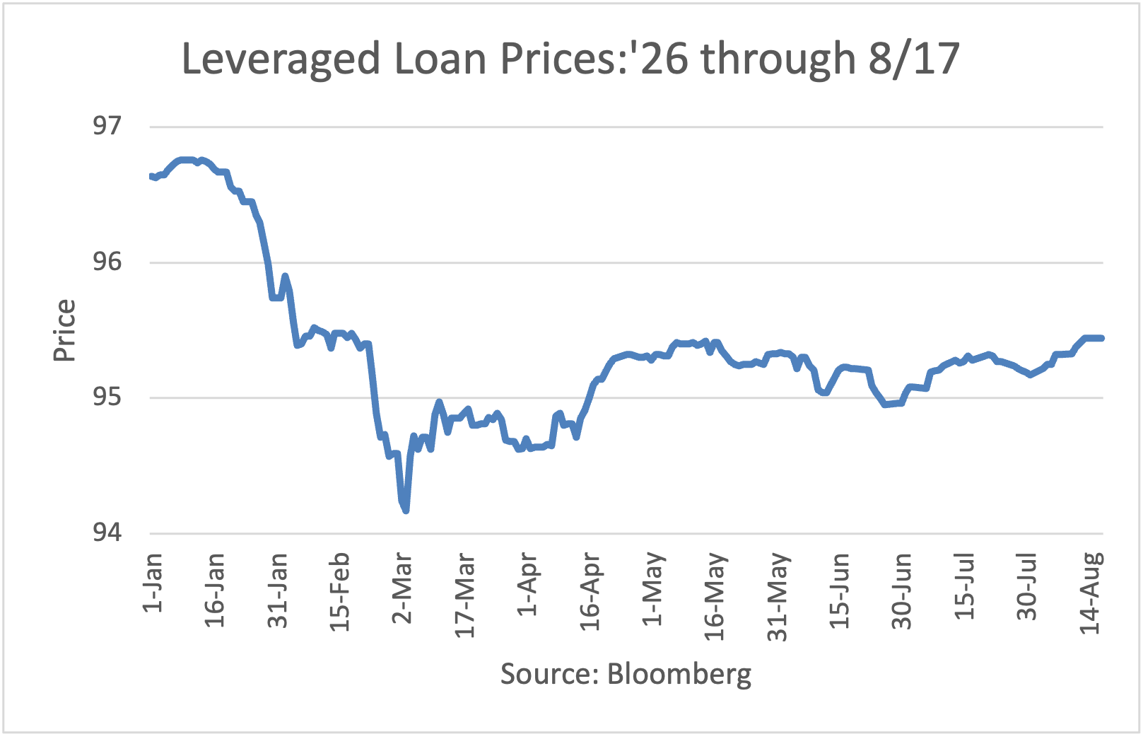 Leveraged Loan Prices: 2026