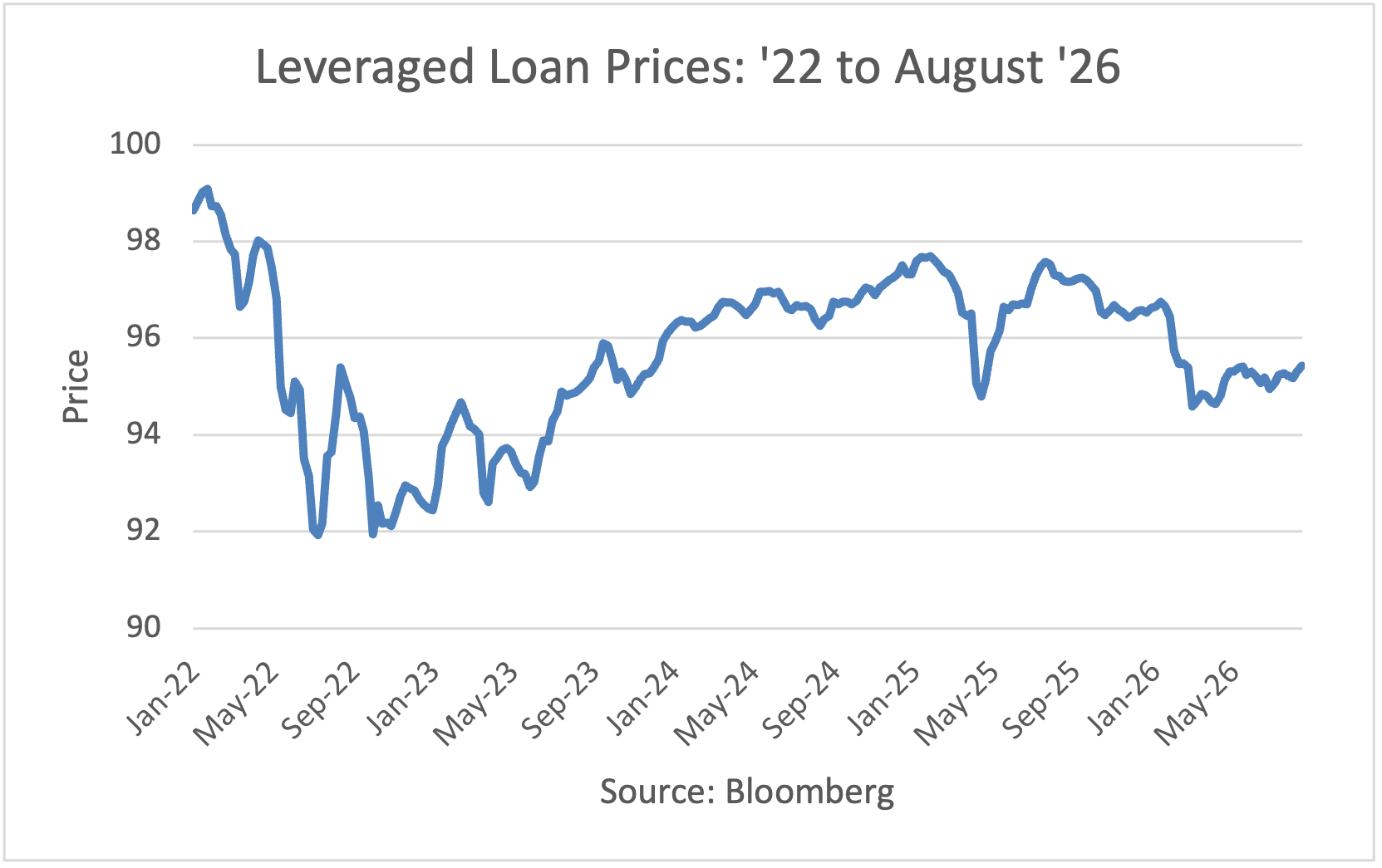 Leveraged Loan Prices: '22 to May '26