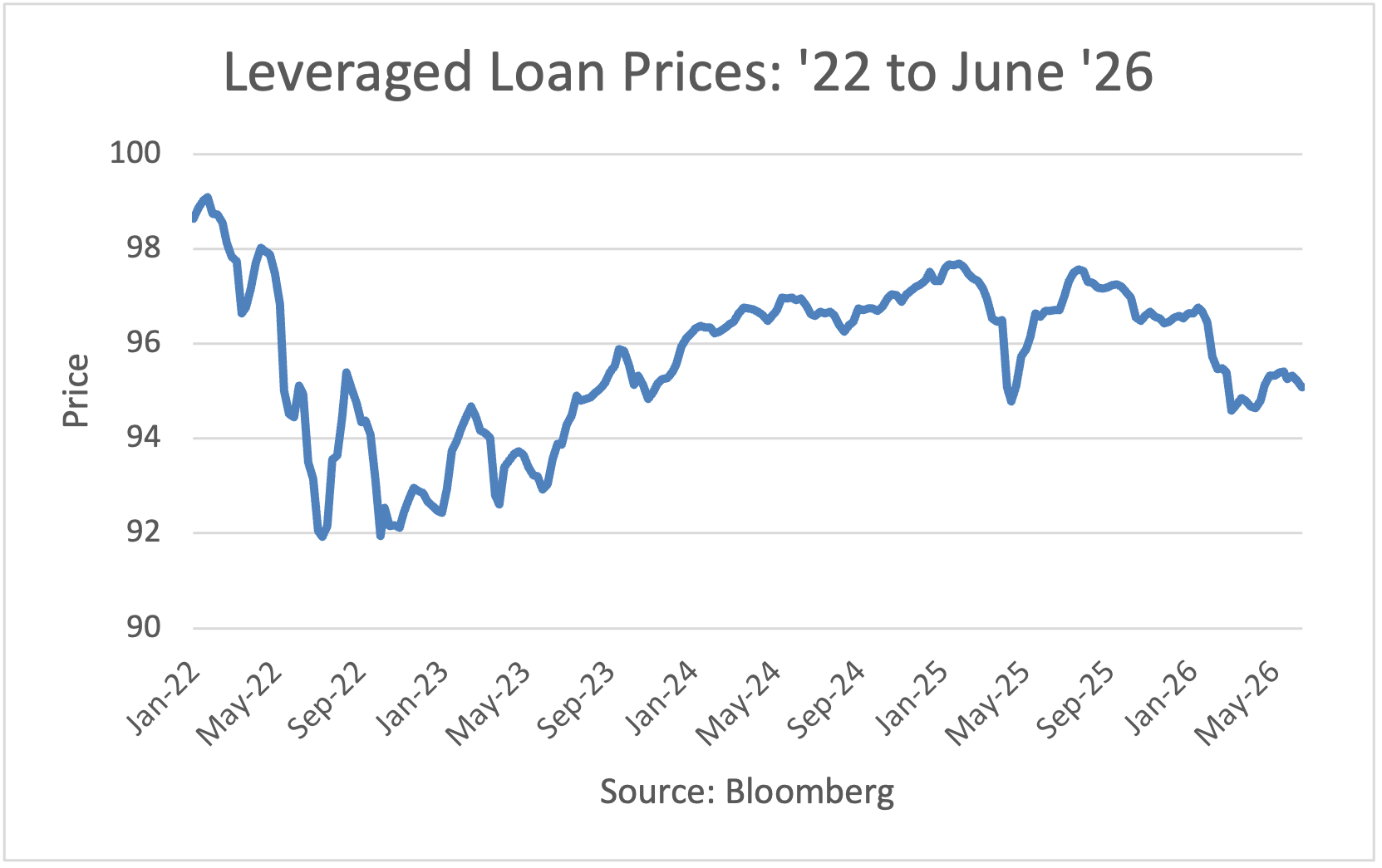 Leveraged Loan Prices: '22 to May '26