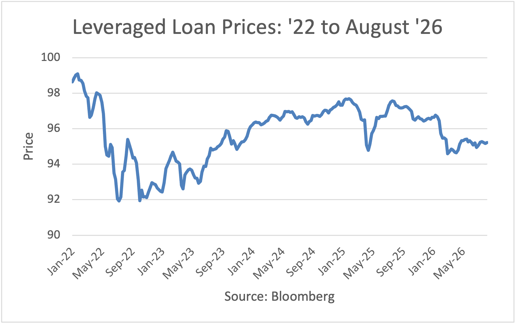 Leveraged Loan Prices: '22 to May '26