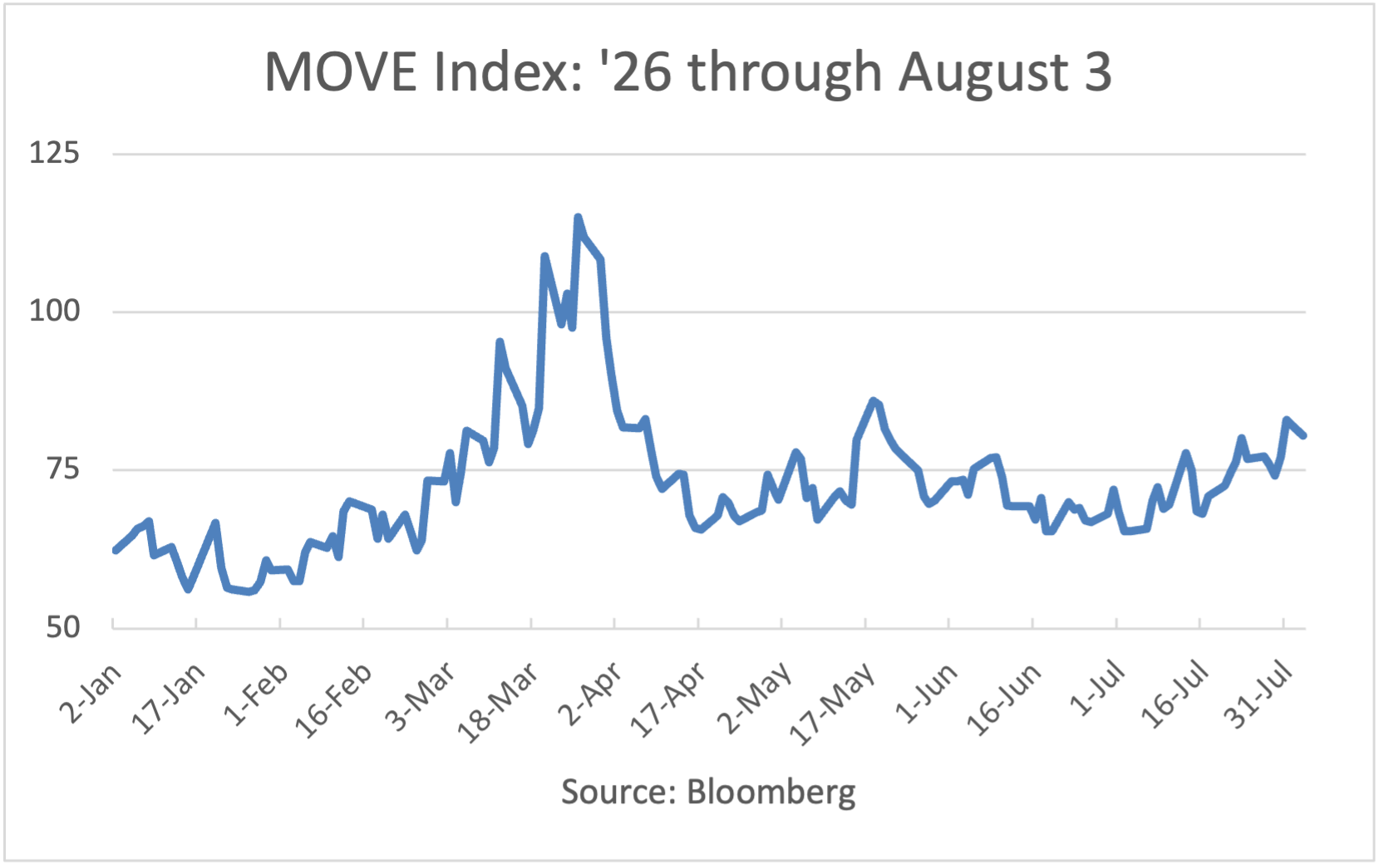MOVE Index: 1/2/26 to 5/26/26