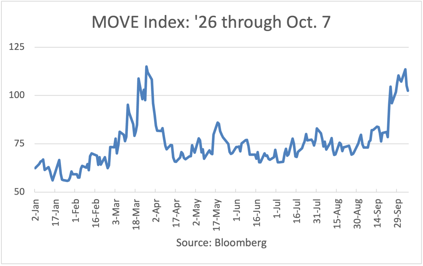 MOVE Index: 1/2/26 to 5/26/26