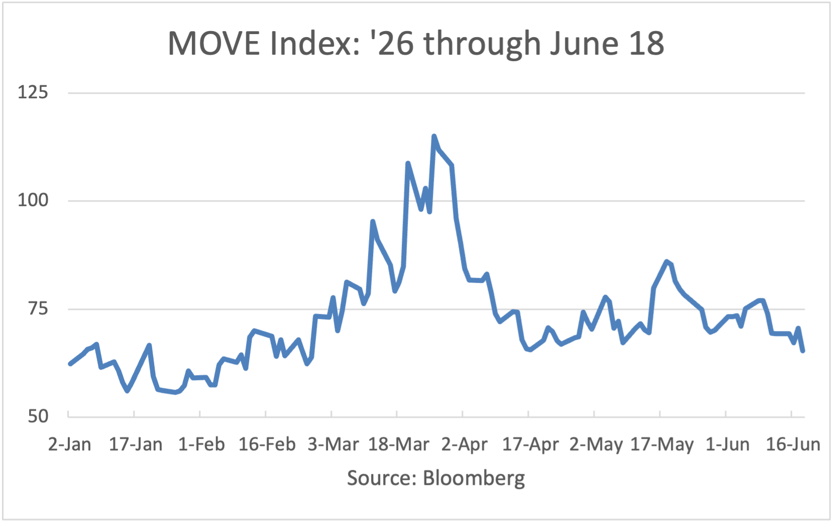MOVE Index: 1/2/26 to 5/26/26