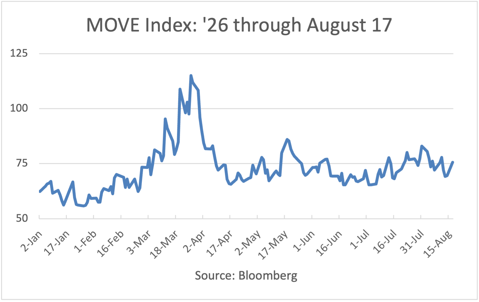 MOVE Index: 1/2/26 to 5/26/26