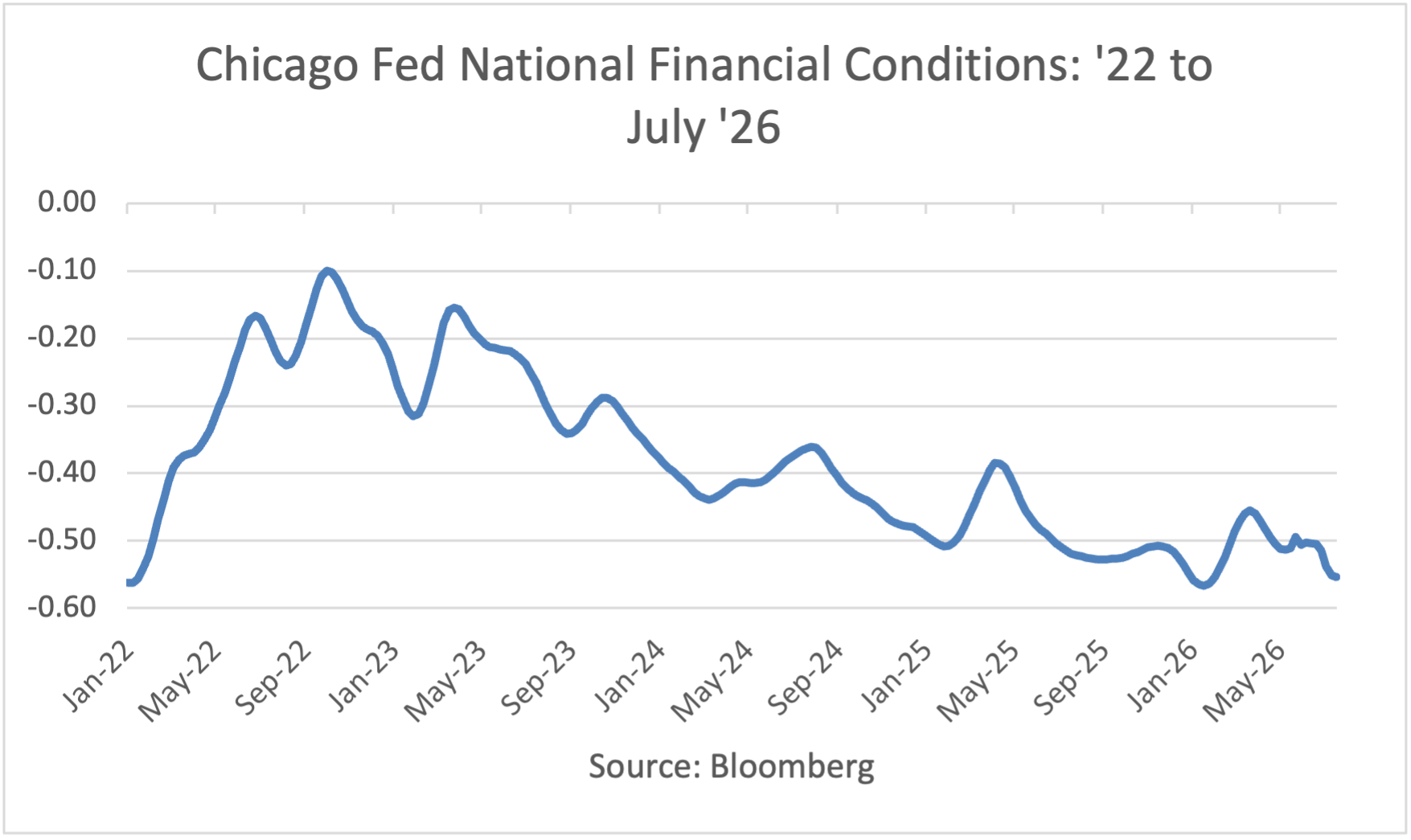 Chicago Fed Financial Conditions: 22 to 26