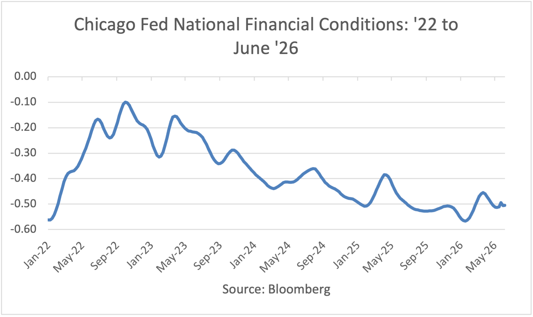 Chicago Fed Financial Conditions: 22 to 26