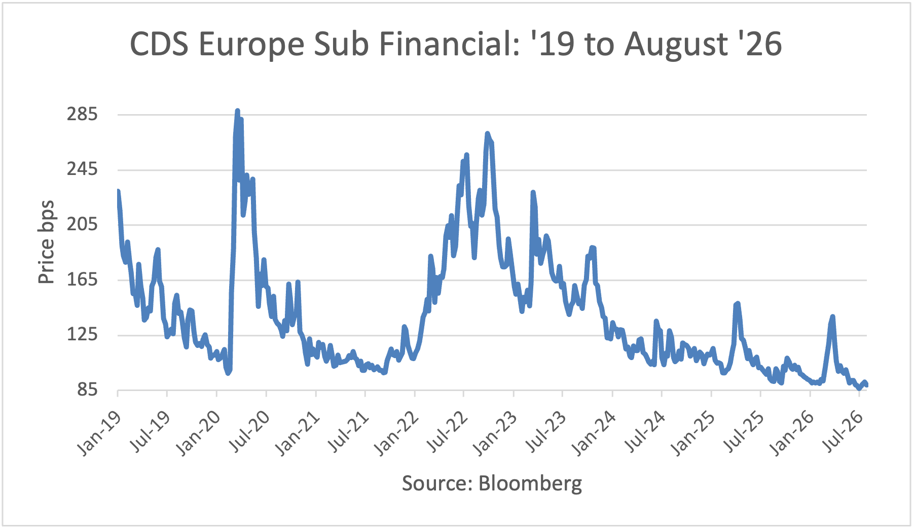 CDS - Europe Sub Financial: '19 to May '26