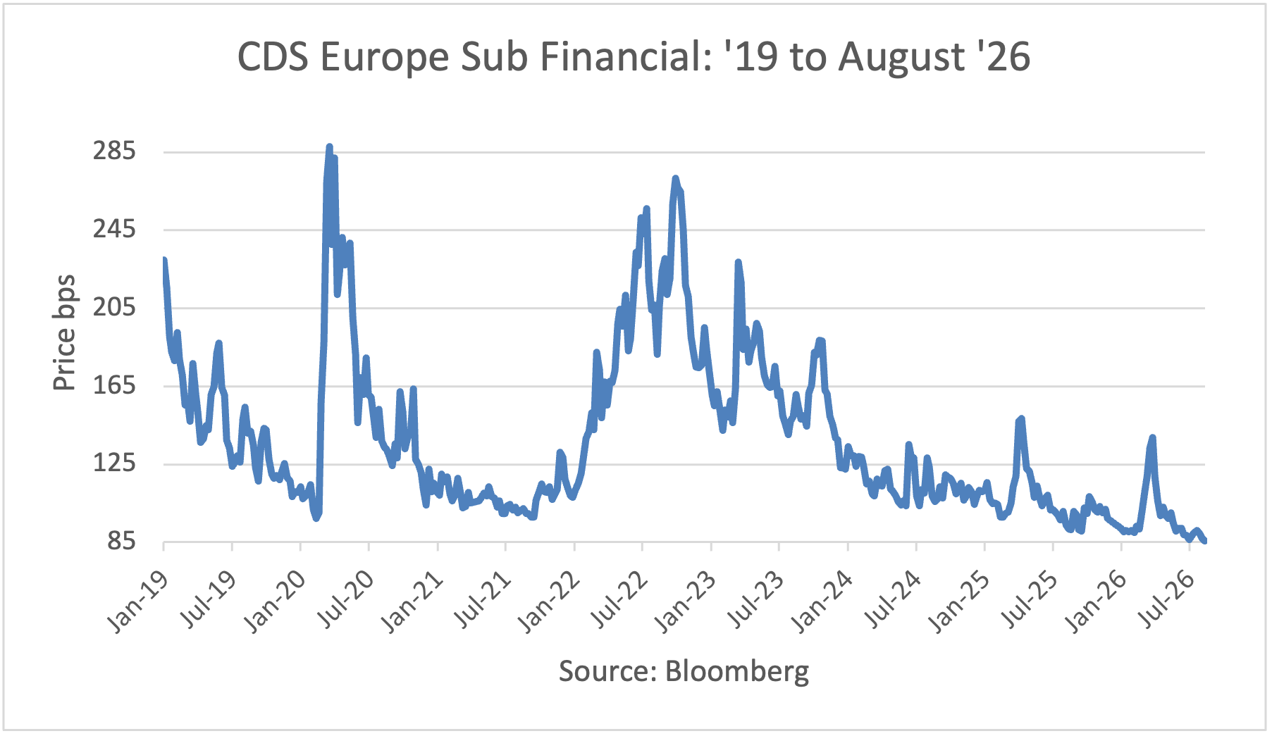 CDS - Europe Sub Financial: '19 to May '26