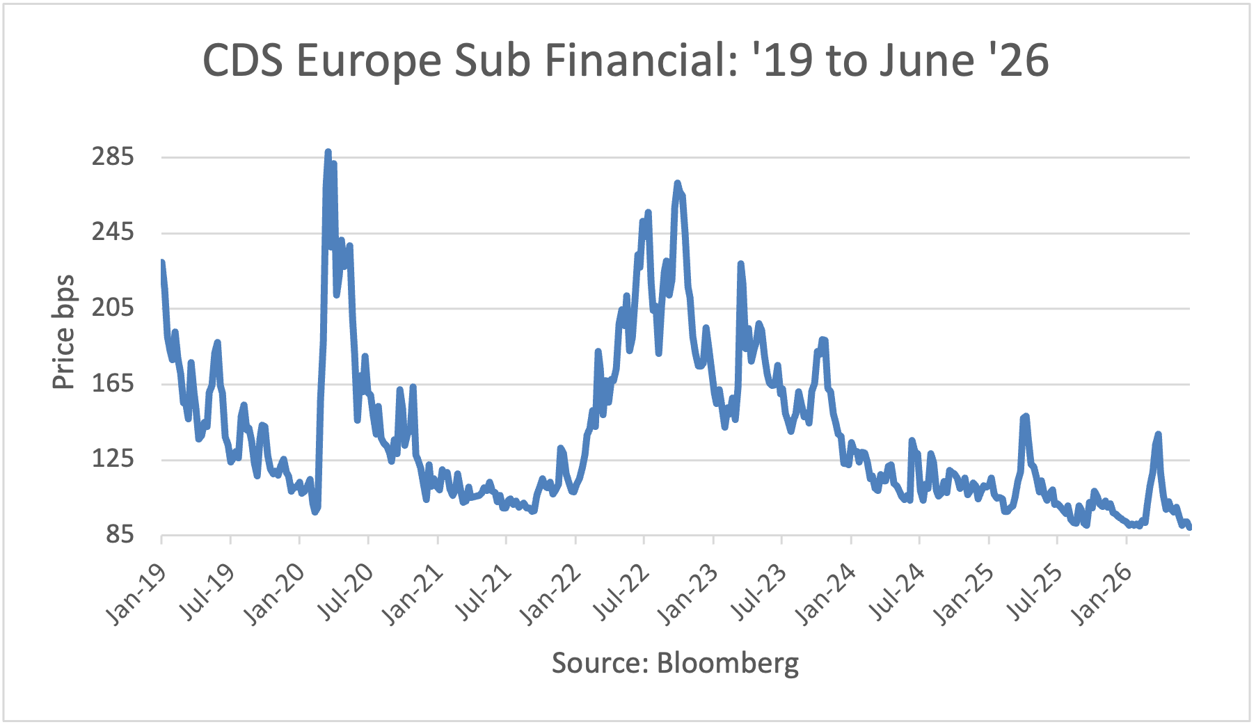 CDS - Europe Sub Financial: '19 to May '26