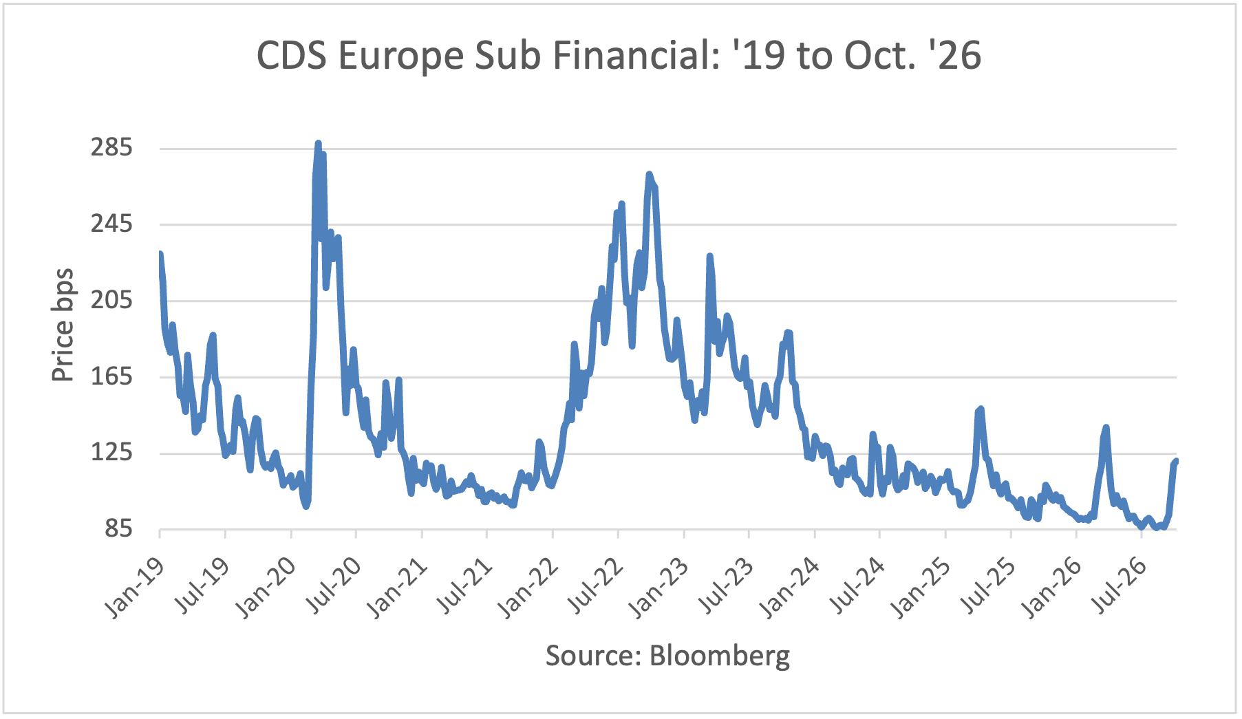 CDS - Europe Sub Financial: '19 to May '26