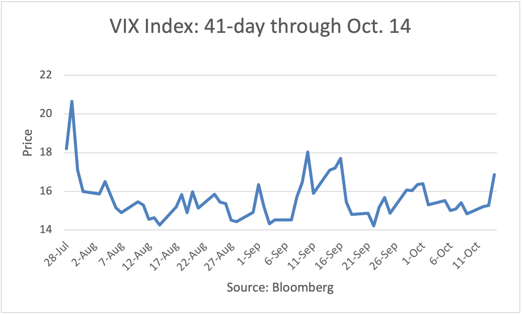 VIX Index 10-Day