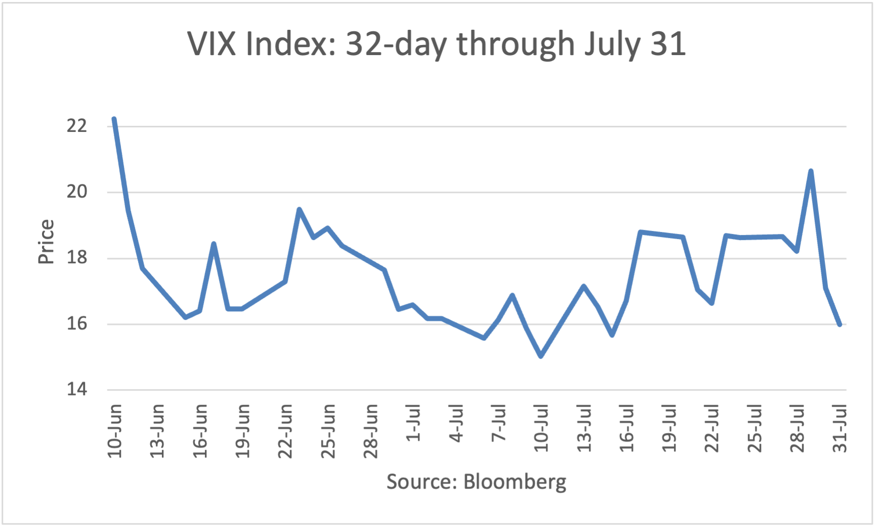 VIX Index 10-Day