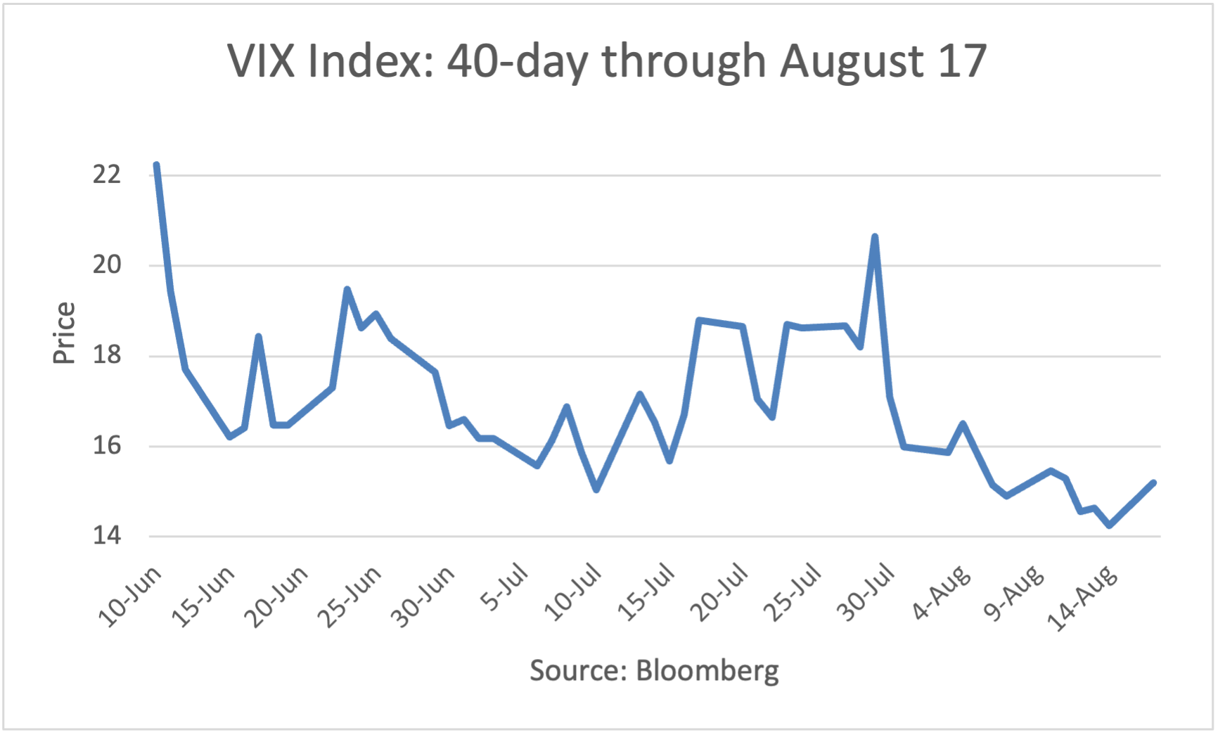 VIX Index 10-Day