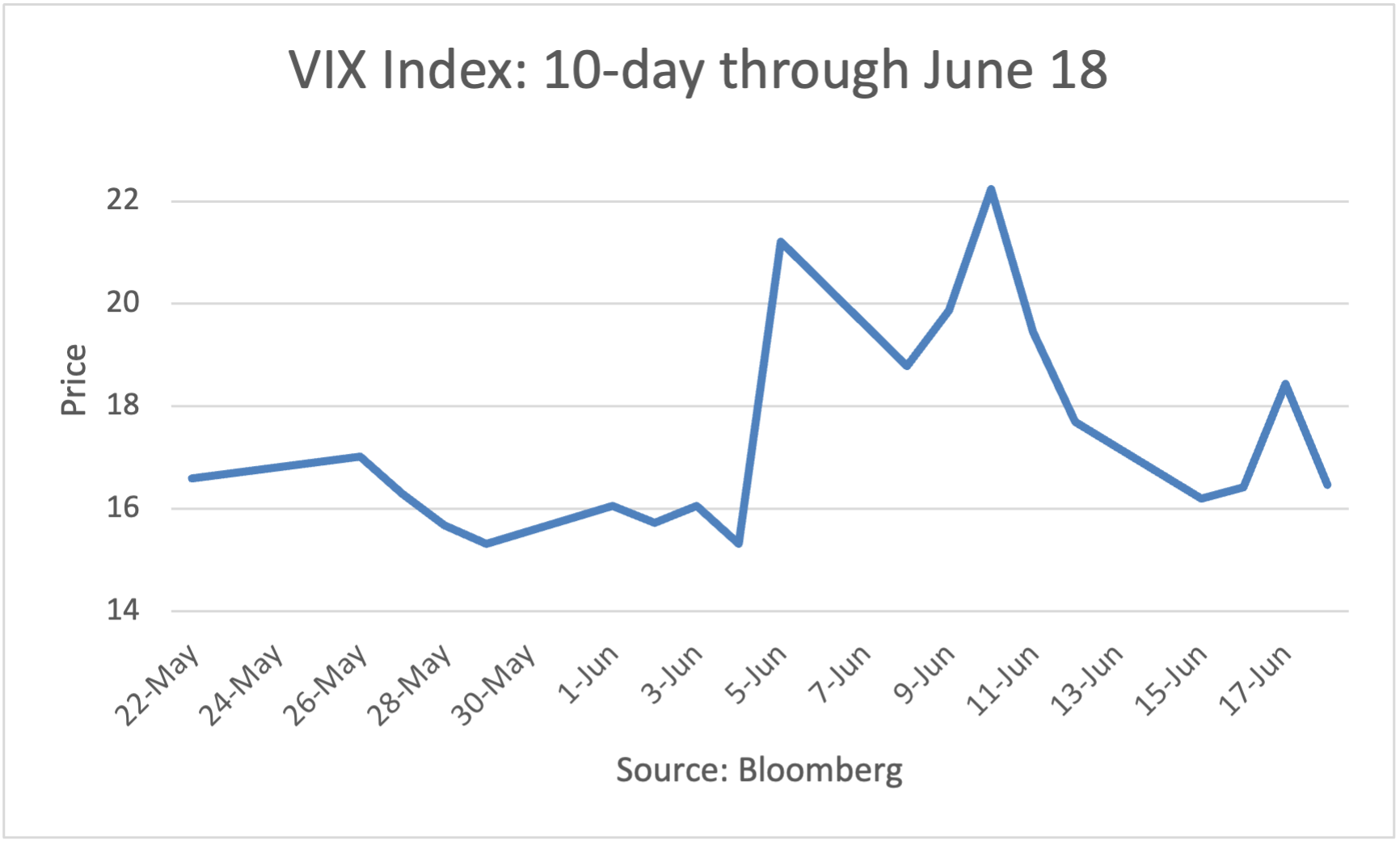 VIX Index 10-Day