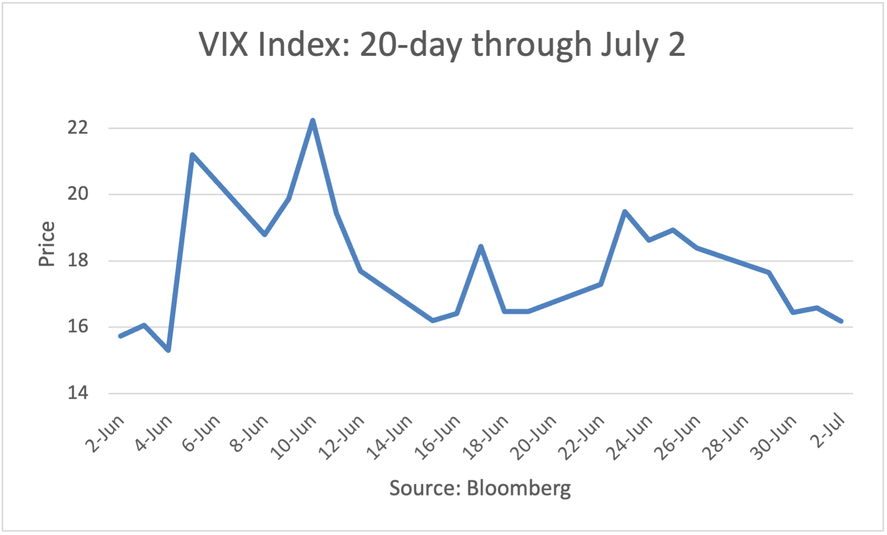 VIX Index 10-Day