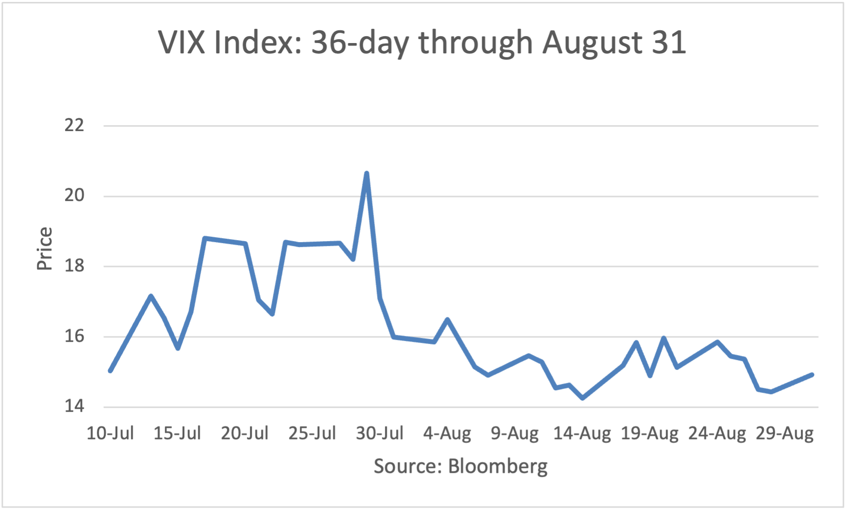 VIX Index 10-Day