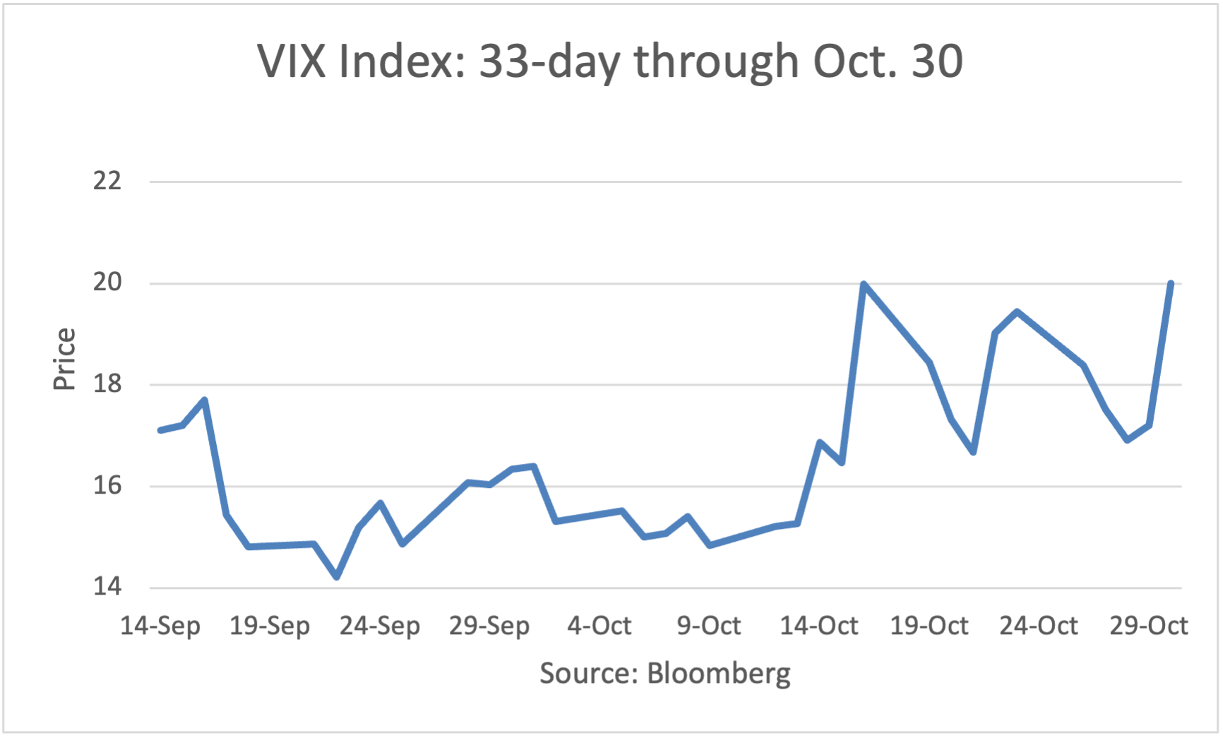 VIX Index 10-Day