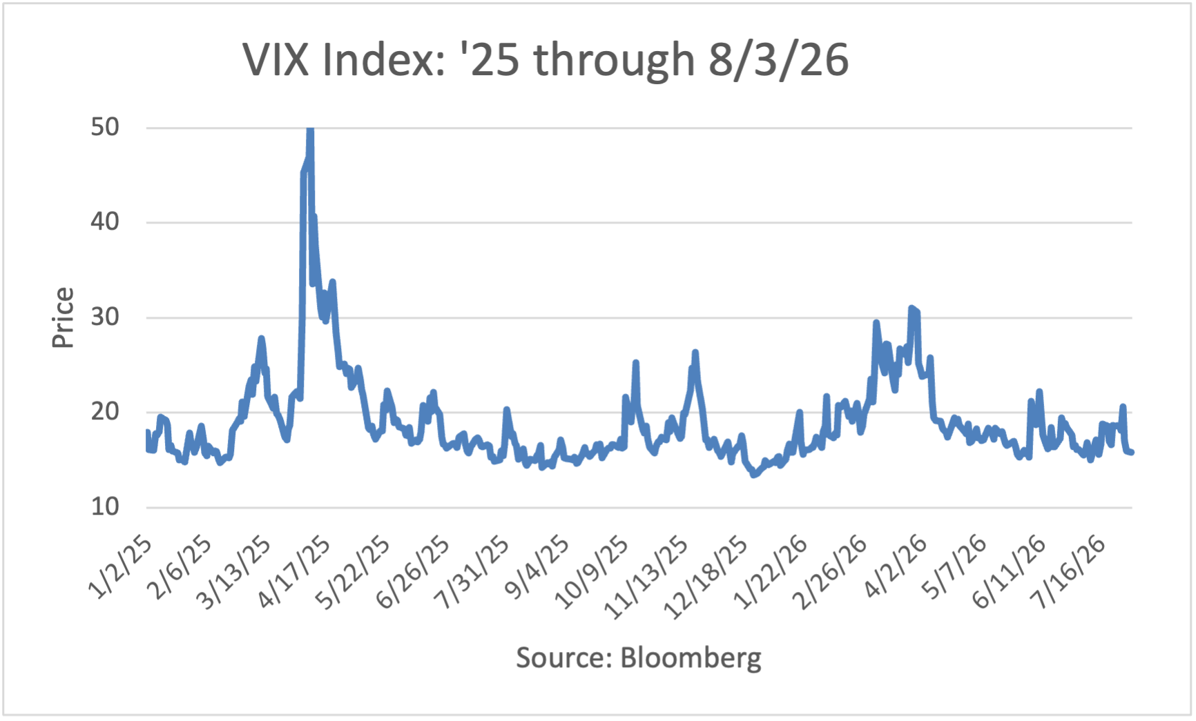 VIX Index: 2025 to 5/26/26