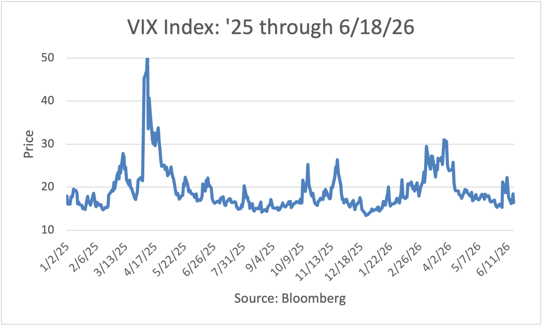 VIX Index: 2025 to 5/26/26