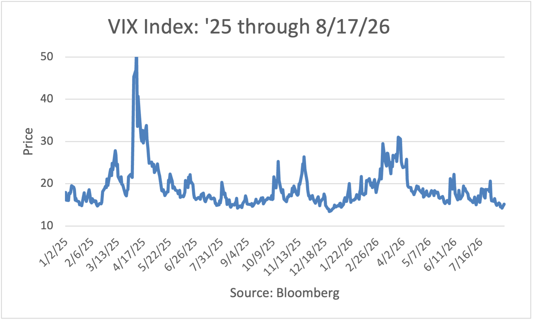 VIX Index: 2025 to 5/26/26