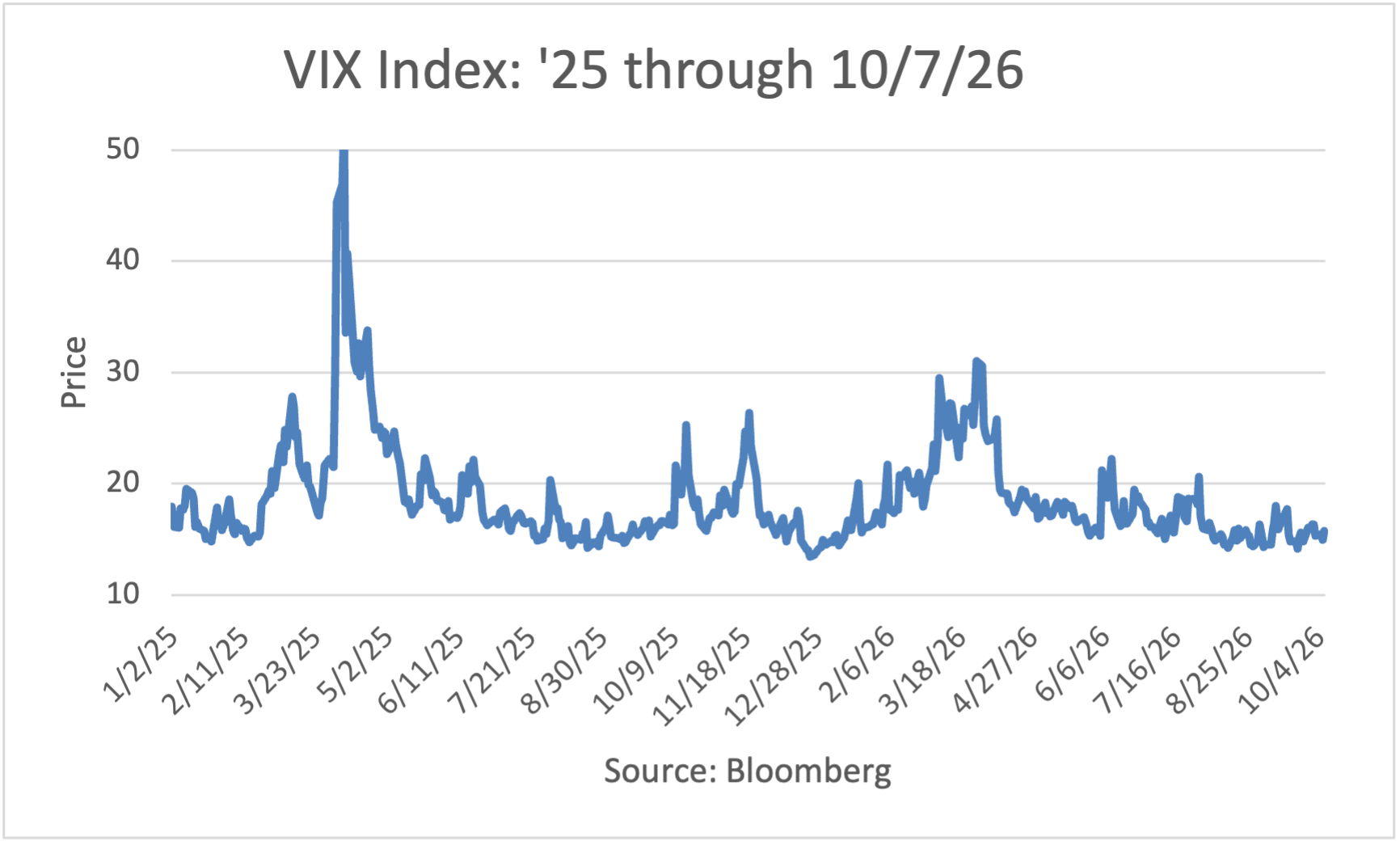 VIX Index: 2025 to 5/26/26