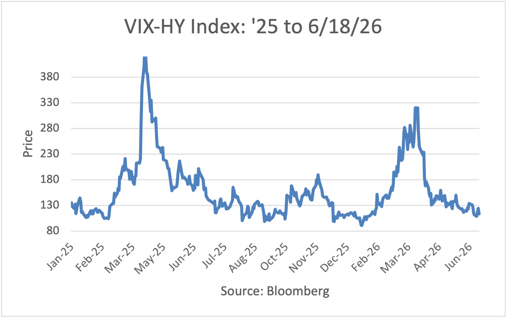 VIX-HY Index: '25 to 5/26/26