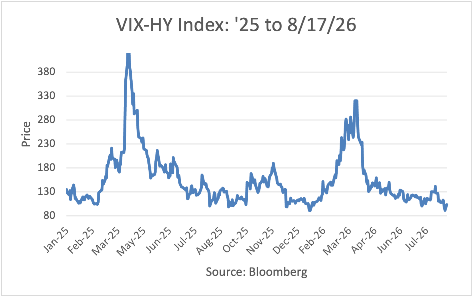 VIX-HY Index: '25 to 5/26/26