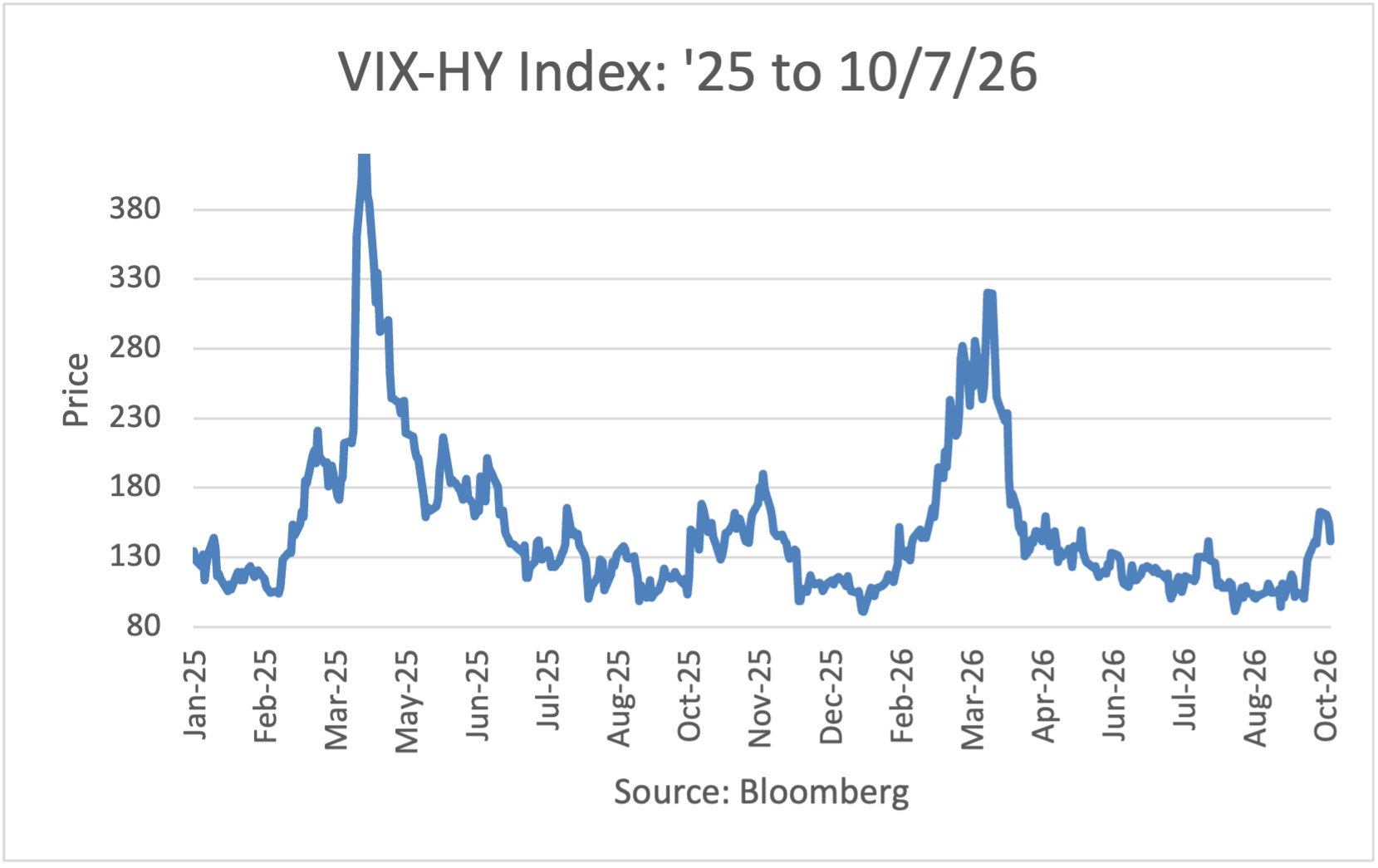 VIX-HY Index: '25 to 5/26/26
