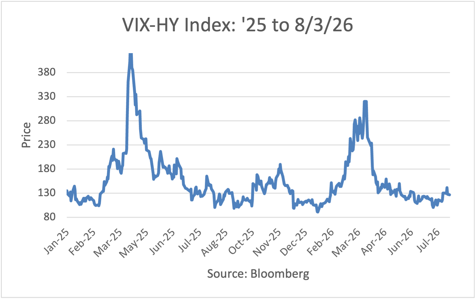 VIX-HY Index: '25 to 5/26/26