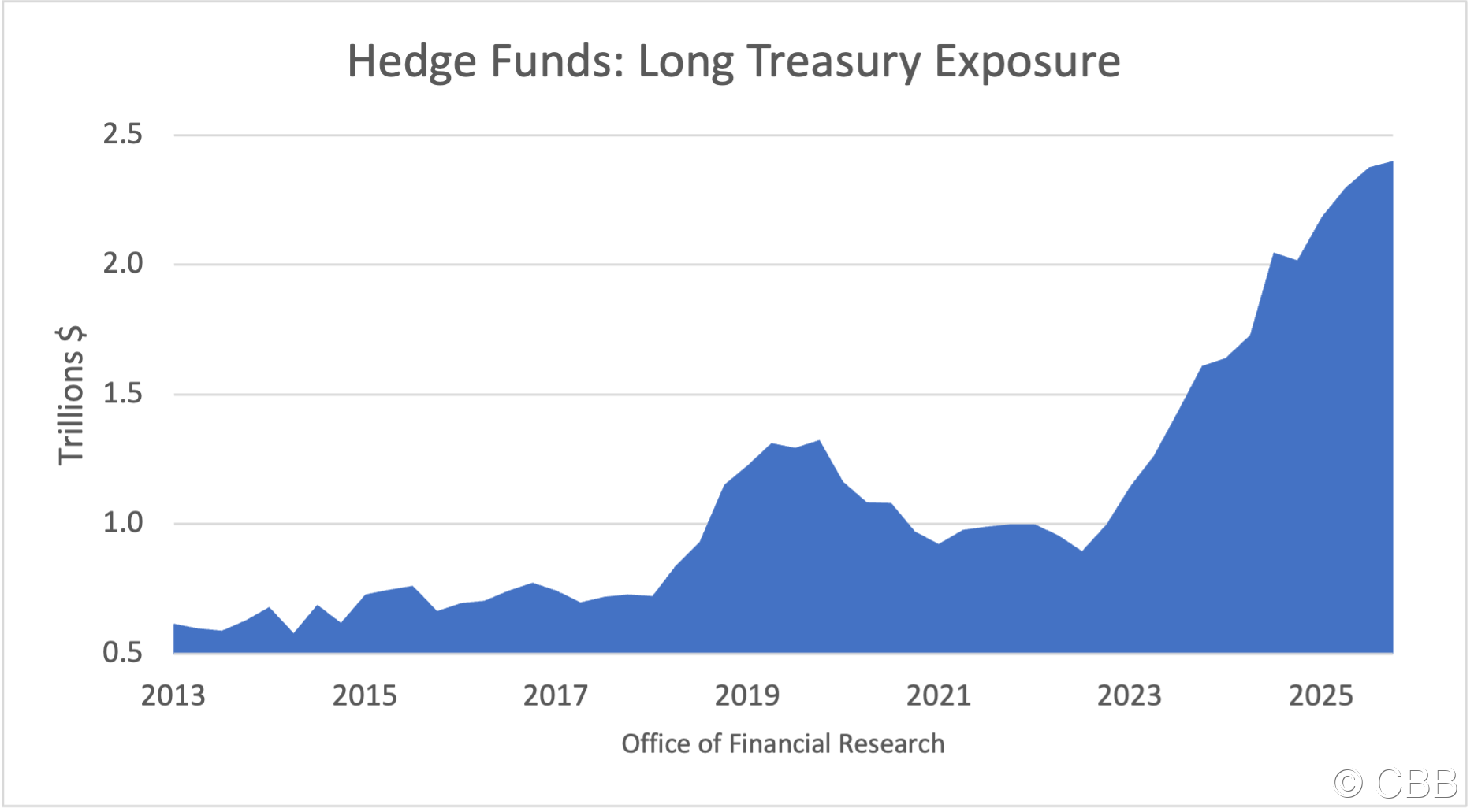 CP HFTreasury 13to26