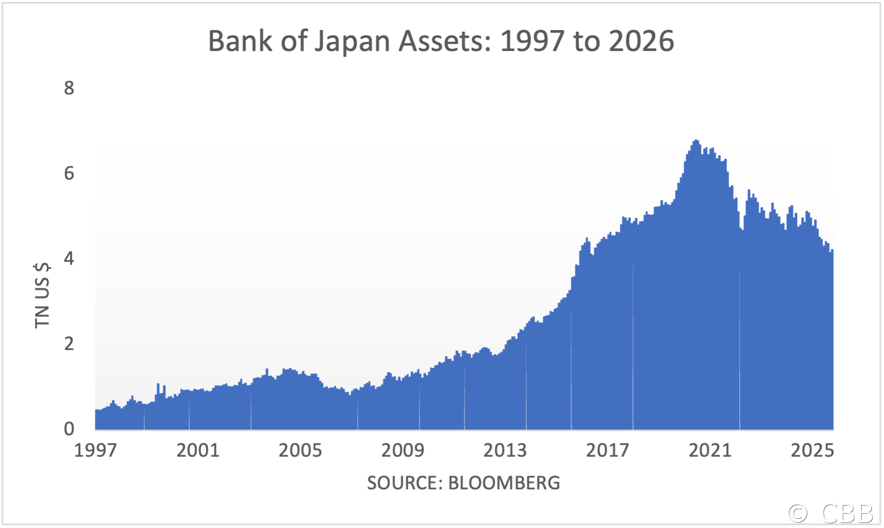 Bank of Japan Assets: 1997 to 2026