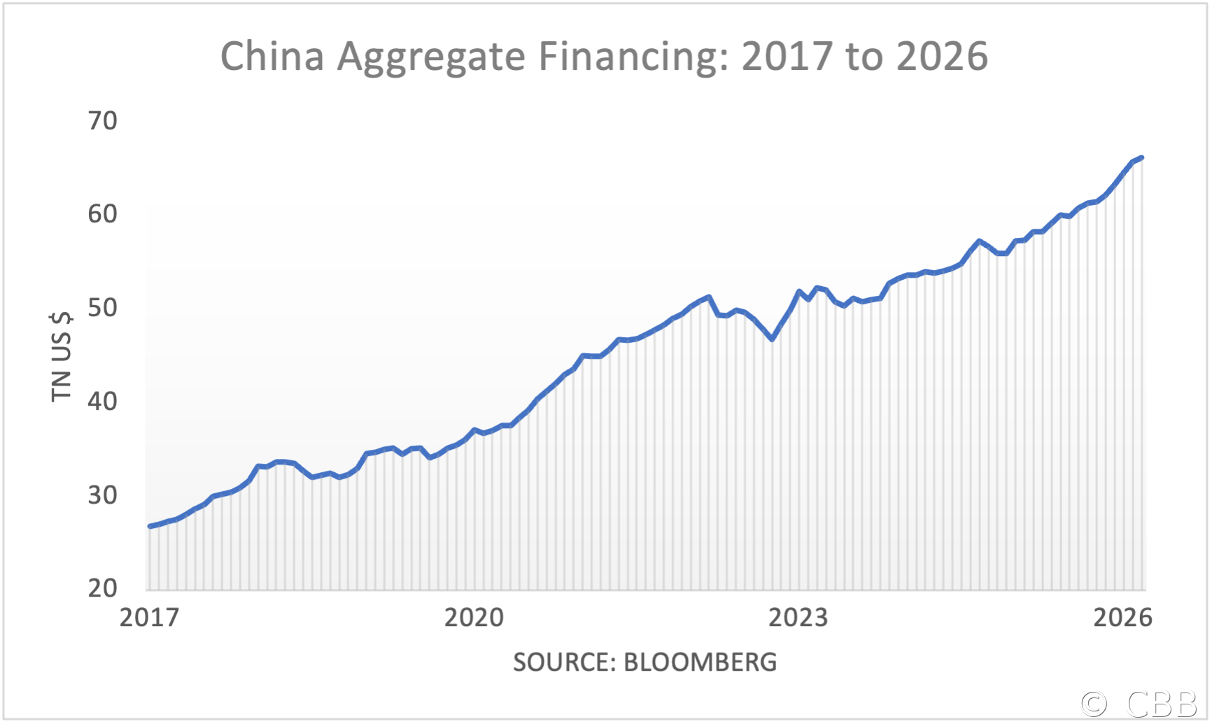 China Aggregate Financing: 2017 to 2026