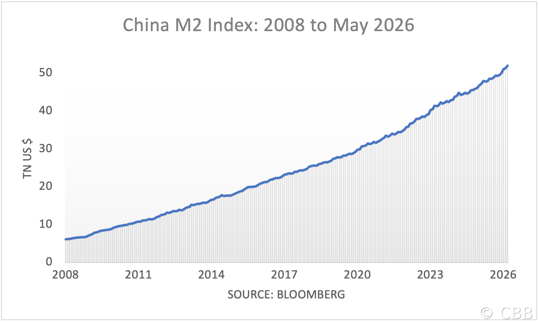 China M2 Index: 2008 to May 2026