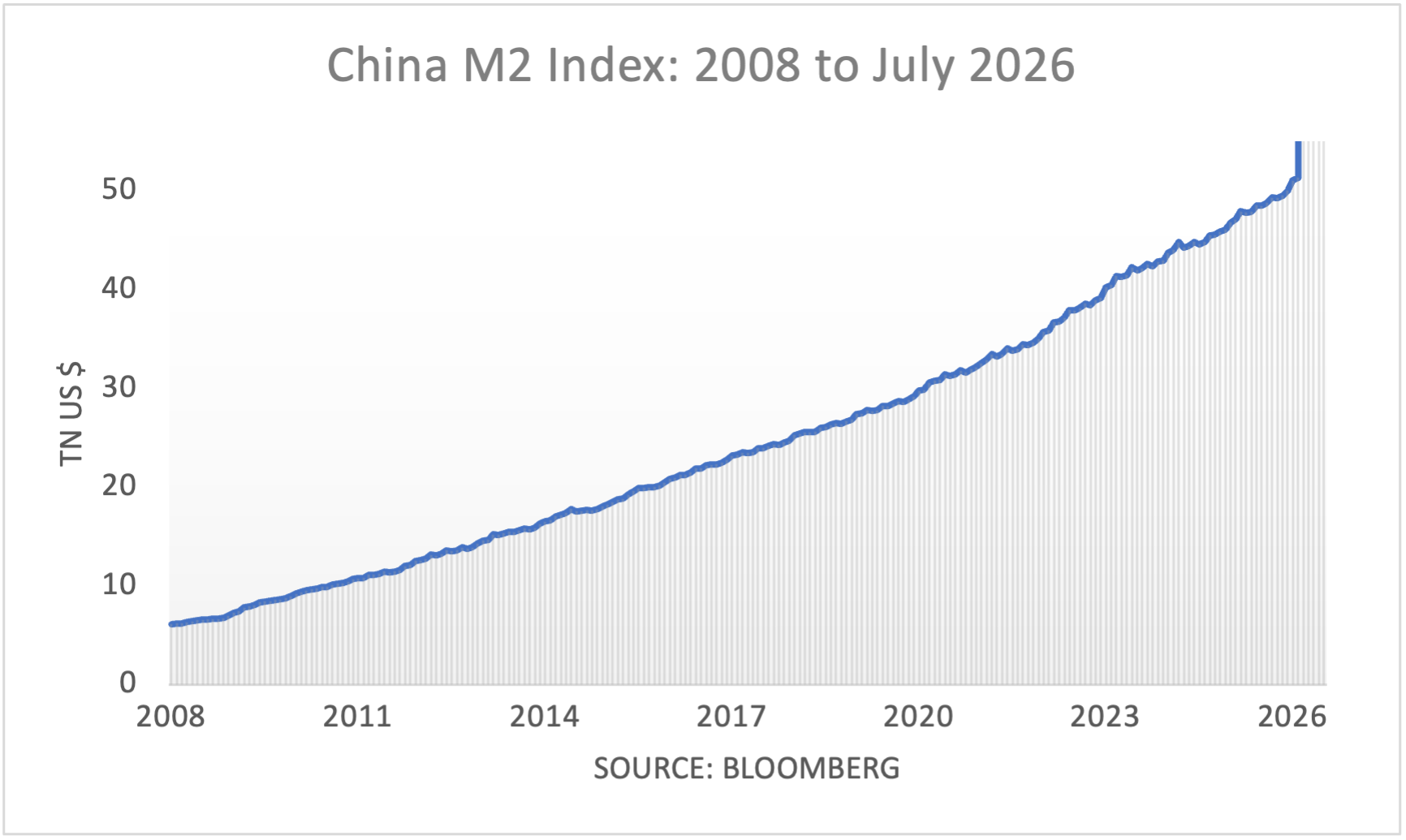 China M2 Index: 2008 to May 2026