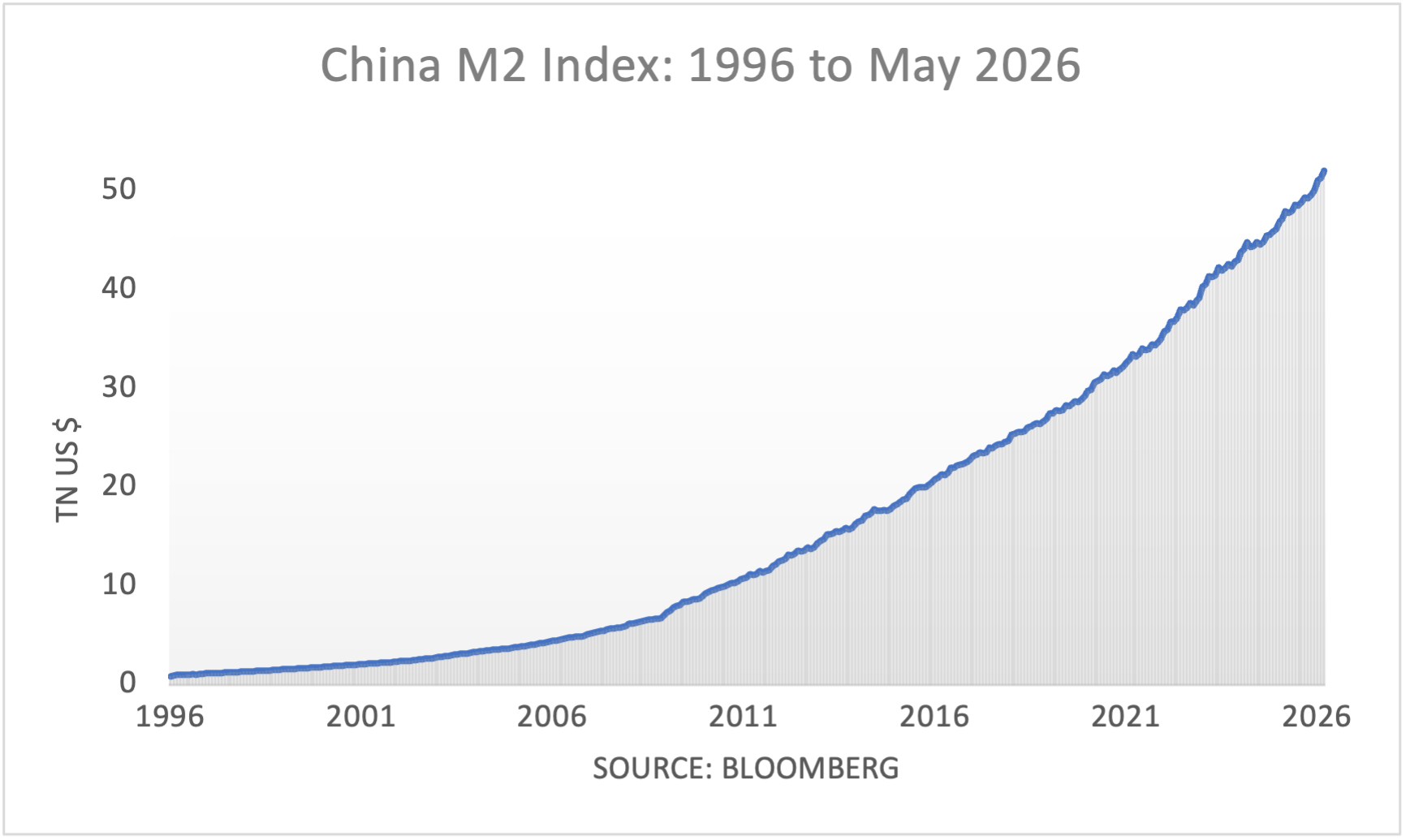 China M2 Index: 1996 to May 2026