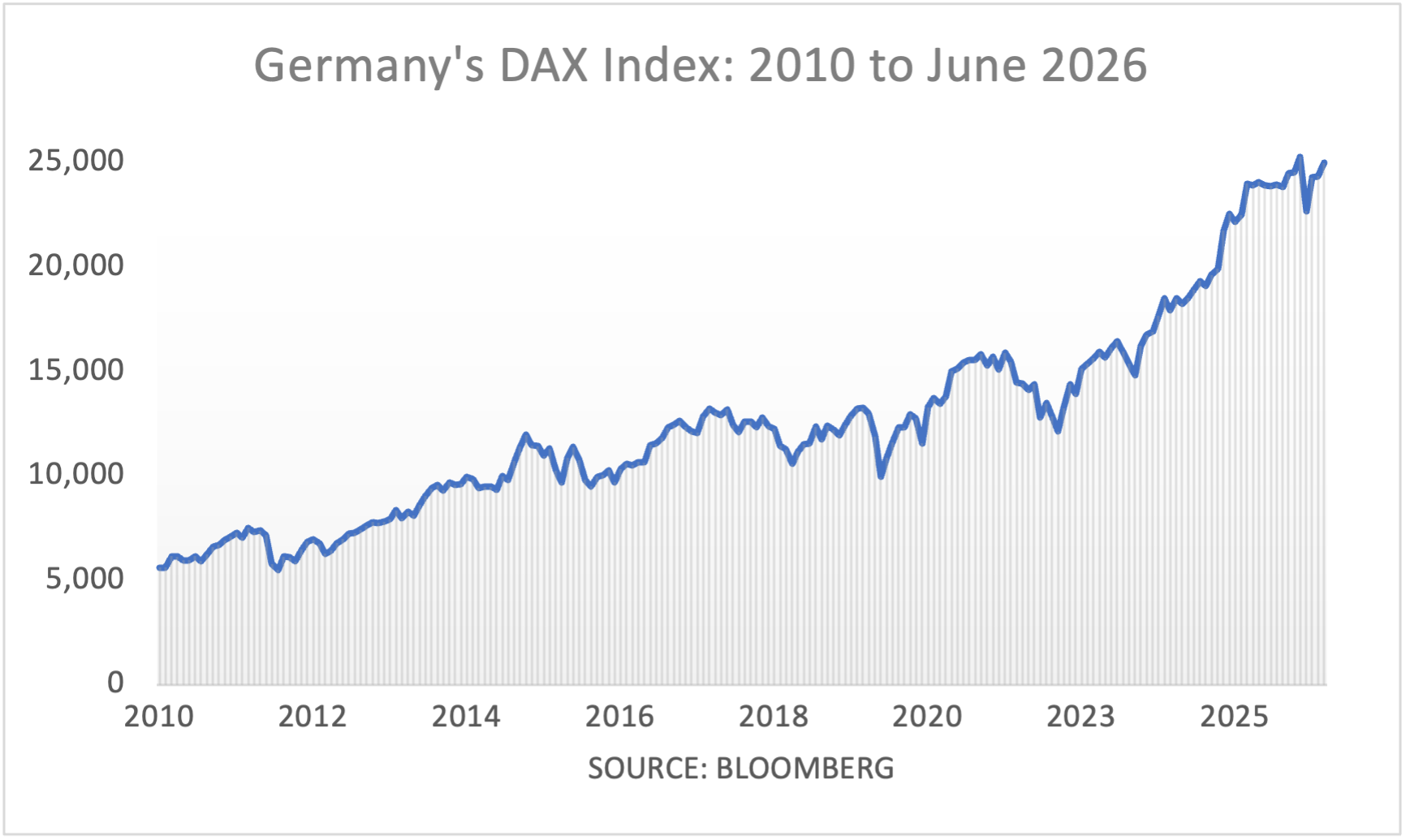 Germany's DAX Index: 1980 to May 2026
