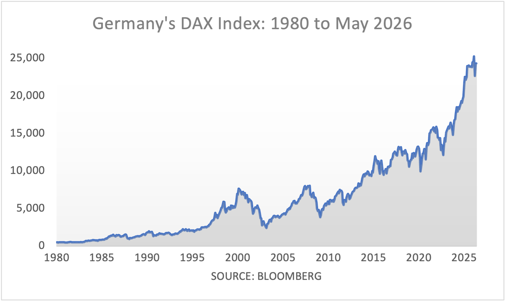Germany's DAX Index: 1980 to May 2026