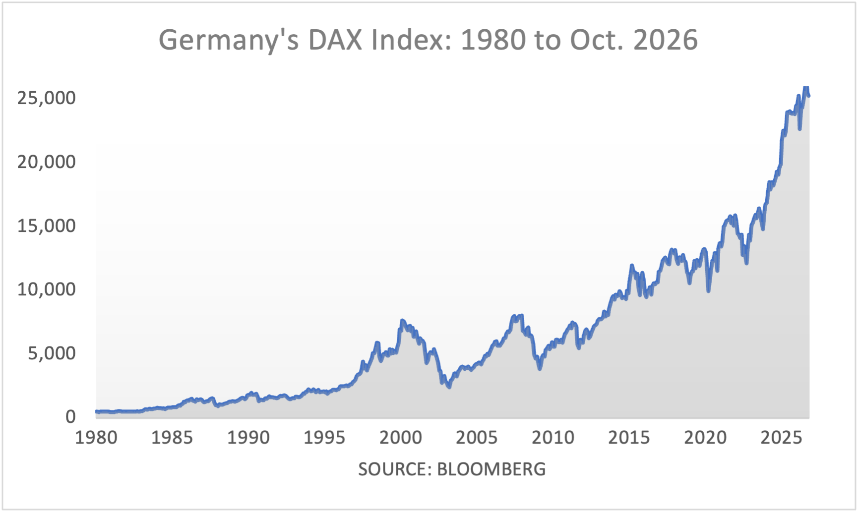 Germany's DAX Index: 1980 to May 2026