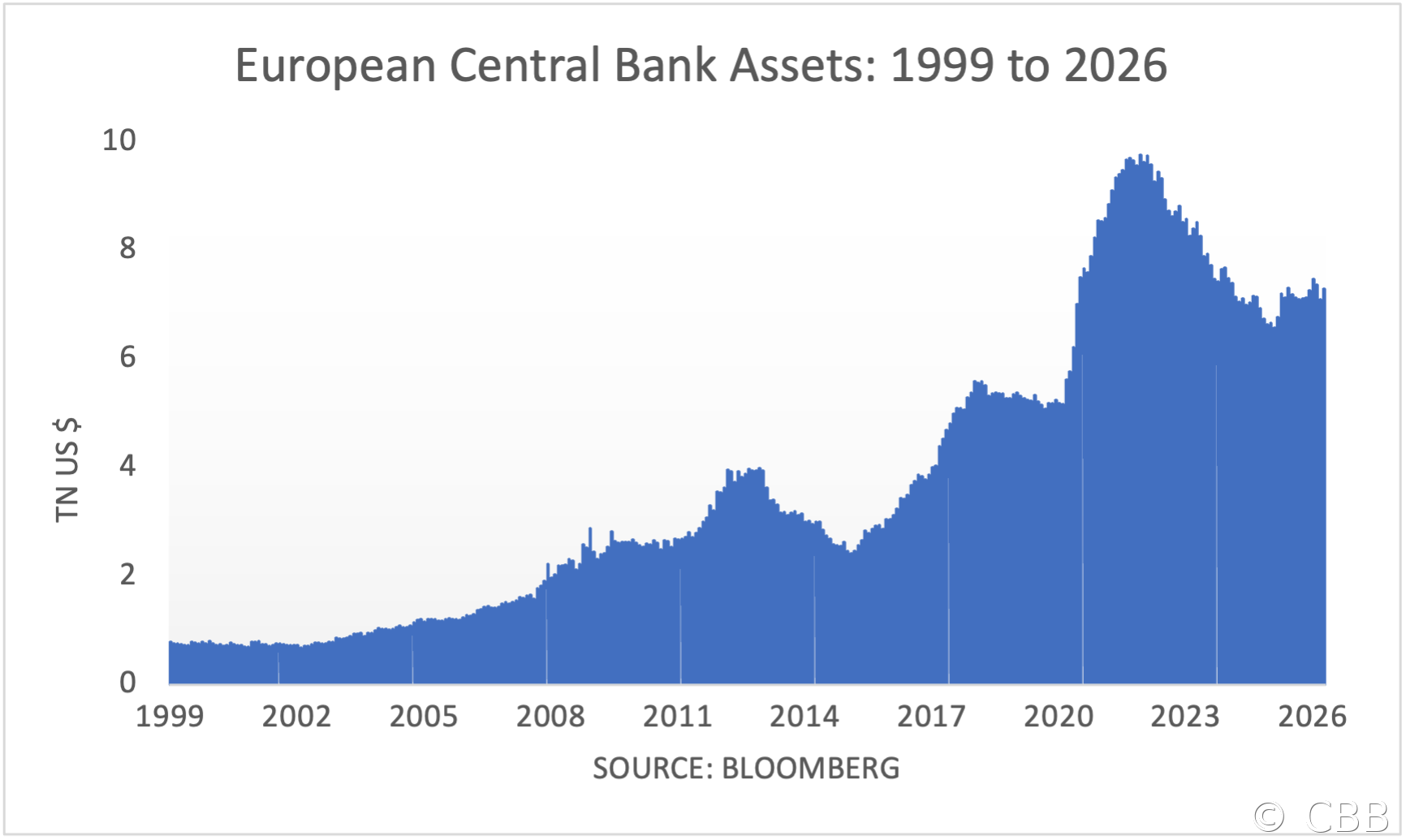 European Central Bank Assets: 1999 to 2026