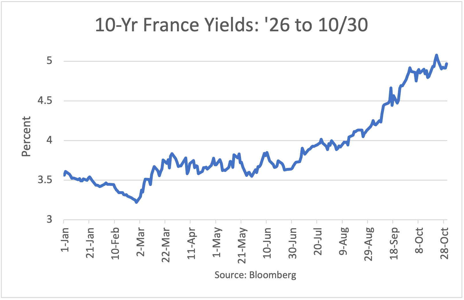 France Yields 2026
