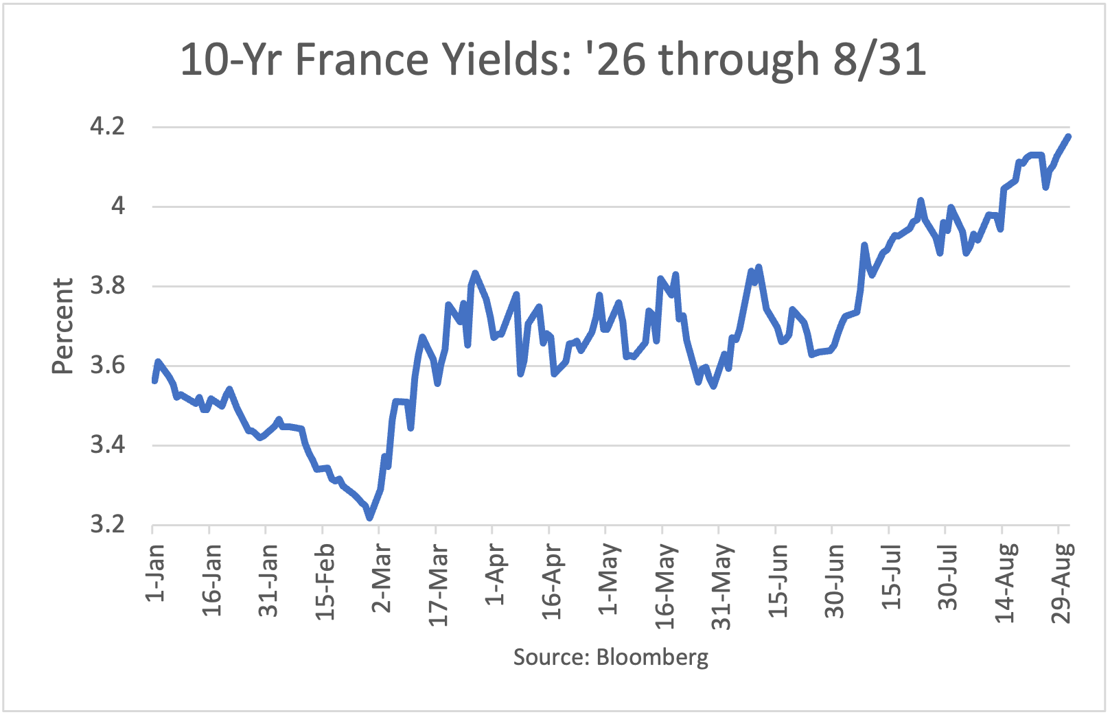 France Yields 2026