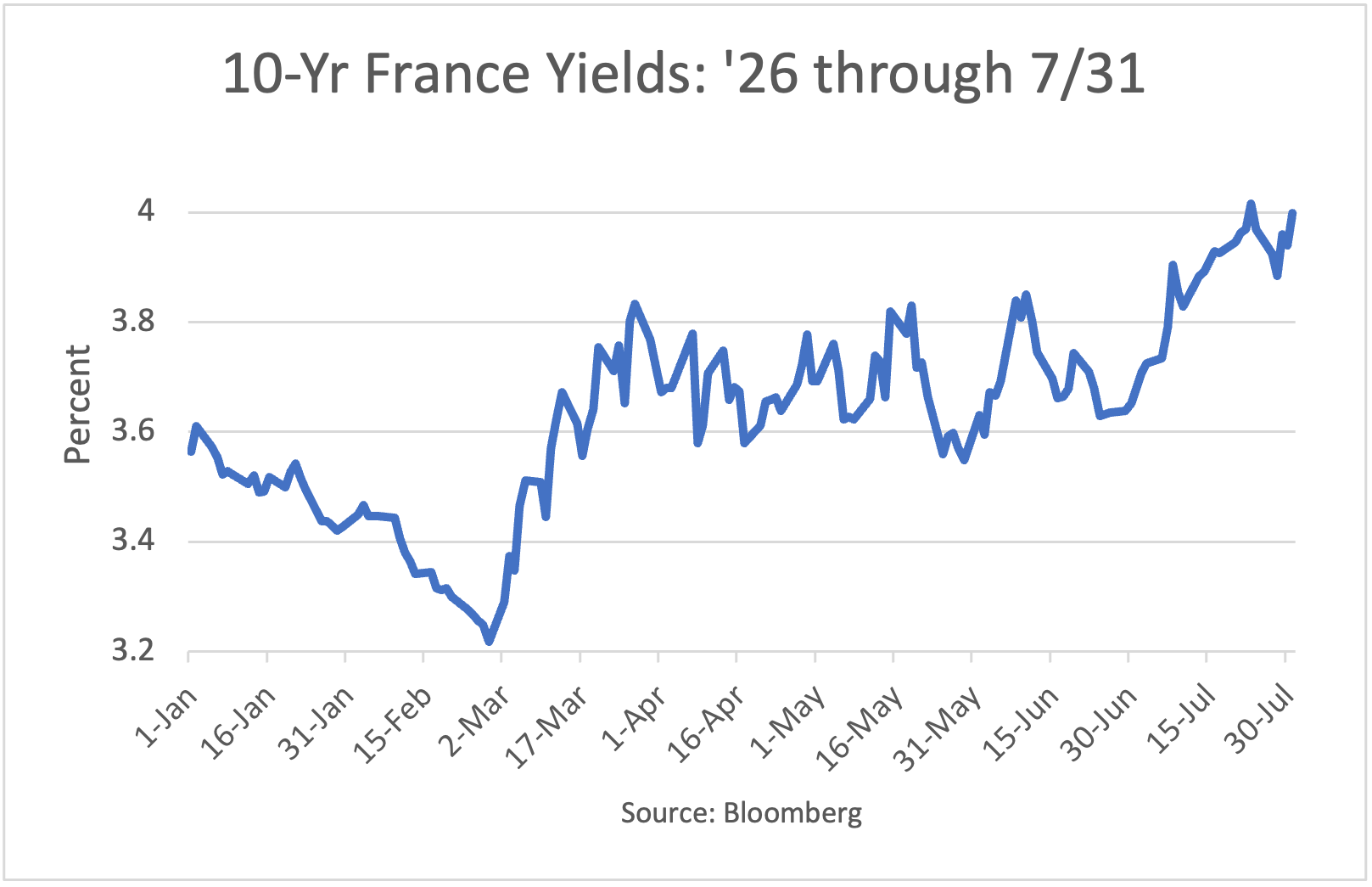 France Yields 2026