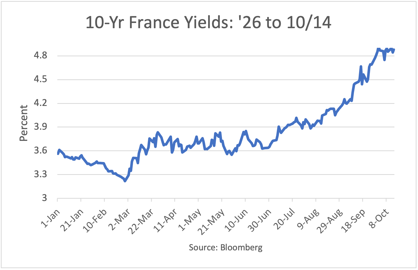 France Yields 2026