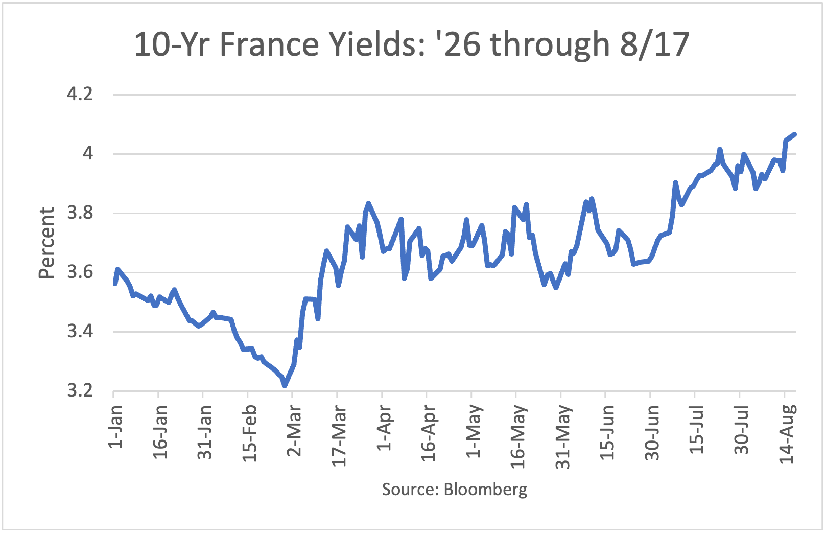 France Yields 2026