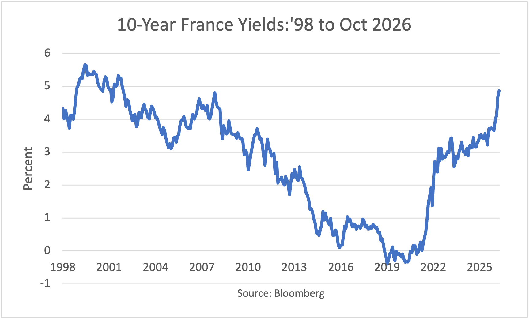 10-Year France Yields: 1998 - May 2026